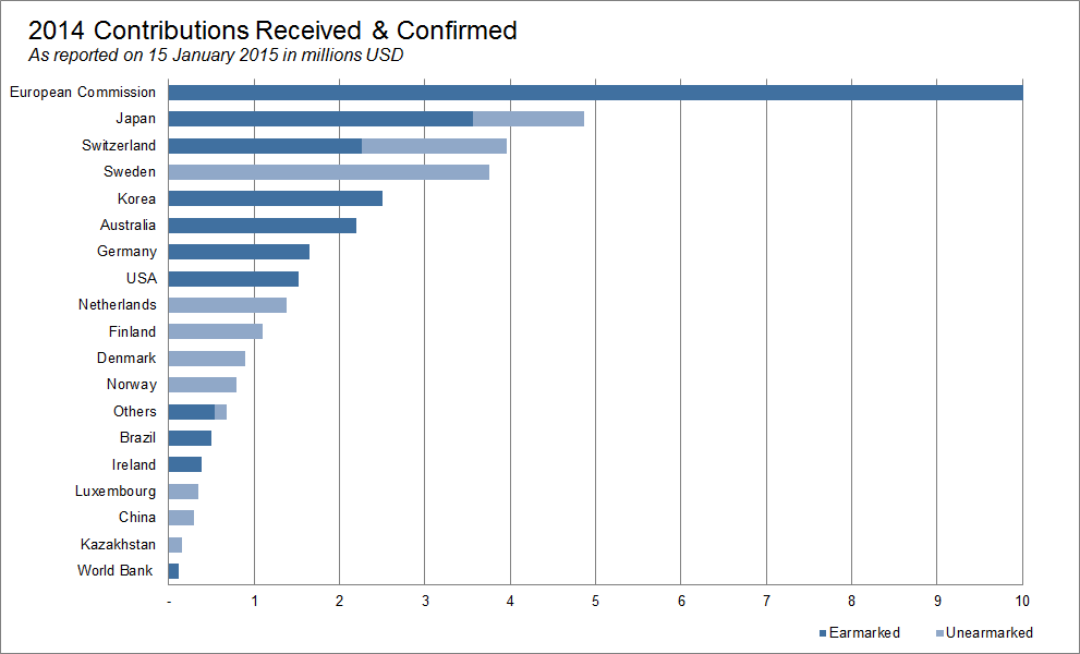 2014 Contributions