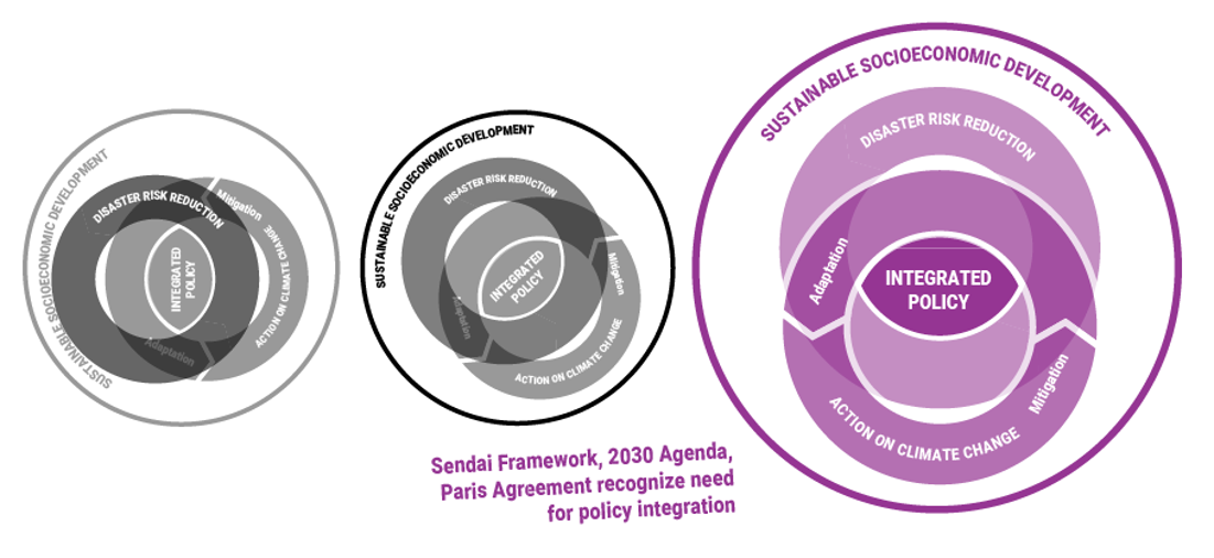 (Source: UNISDR 2019)