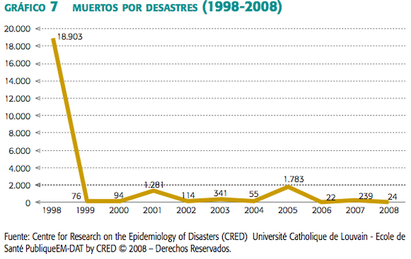 grafico_7_muertos