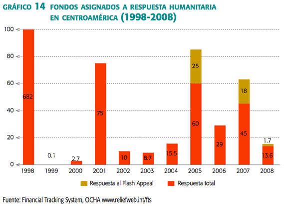 Gráfico 14