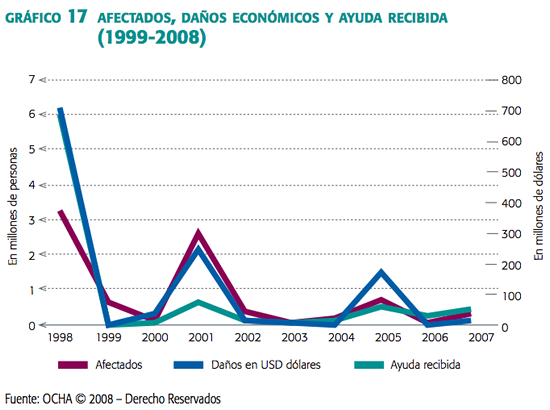 Gráfico 17