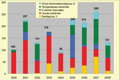 Foto: Figura 1 Muertes por tipo de fenómeno 2000-2008